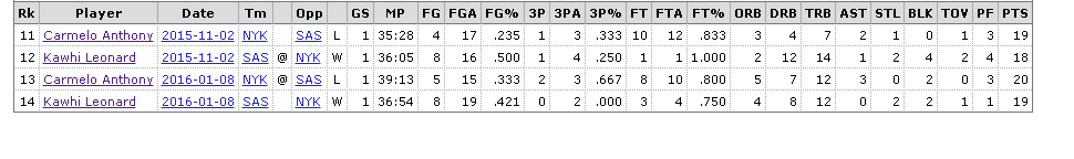 Carmelo and Kawhi head to head